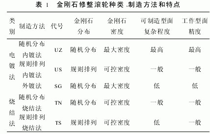 內(nèi)電鍍金剛石修整滾輪技術(shù)的應用