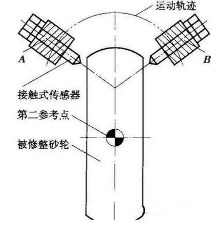 進(jìn)口數(shù)控磨床中誤差補(bǔ)償與砂輪修整的問(wèn)題